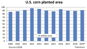 usda planting estimates mixed with corn up and soybean