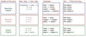 6 Russian Cases In Simple Words With Visual Sheets