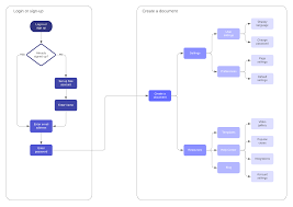 Find another word for flow. How To Make A User Flow Diagram Lucidchart Blog
