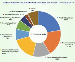 History And Progress Of Hypotheses And Clinical Trials For Alzheimer S Disease Signal Transduction And Targeted Therapy