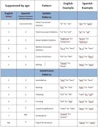 How Do Phonological Processes Differ Between Spanish And English Phonological Processes Speech Therapy Materials Speech And Language