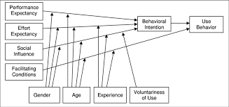 Information technology (it) acceptance research has yielded many competing models, each with different sets of acceptance determinants. Utaut From V Venkatesh M G Morris G B Davis And F D Davis Download Scientific Diagram