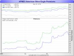 Silver Coin Premiums Soar Above 50 Zero Hedge
