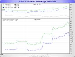 silver coin premiums soar above 50 zero hedge