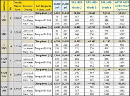 80 unbiased torque chart for nuts