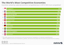 Infographic The World S Most Competitive Economies Economy National Infographic