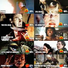 The revival of the horror movie genre has arguably resulted in some questionable choices in well, in 2000 rotten tomatoes published a list of the 10 worst movies of the last 10 years. Rotten Tomatoes On Twitter These Are The Top 10 Horror Movies Of The 1980s Https T Co Ixvuxmoraw
