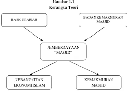 Check spelling or type a new query. Peran Bank Syariah Terhadap Pemberdayaan Badan Kemakmuran Masjid Studi Kasus Masjid Masjid Di Kec Lubuk Pakam Repository Uin Sumatera Utara
