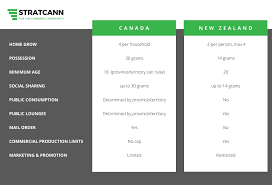 Comparing Cannabis Legalization In Canada And New Zealand Stratcann