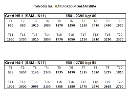 Jadual gred n22 p2, kenaikan gaji tahunan = rm115.00 selepas maksimum, campur kadar tetap 3% gaji maksimum (warna kuning tidak ditunjukkan). Tangga Gaji W22