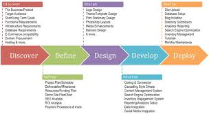 Web Design Process Discover Define Design Develop And Deploy Inbound Marketing Blog Web Design Design Process Blog Marketing
