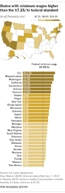 5 Facts About The Minimum Wage Pew Research Center