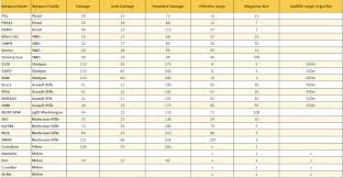 Pubg Mobile Gun Damage Chart Bedowntowndaytona Com