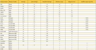 Pubg Mobile Gun Damage Chart Bedowntowndaytona Com