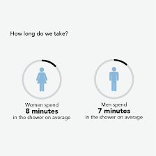 Free music streaming for any time, place, or mood. The Nation S Shower Routines Revealed Mira Showers By Mira Showers