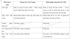 Check spelling or type a new query. Lá»i Giáº£i Ä'iá»ƒm Khac Biá»‡t CÆ¡ Báº£n Giá»¯a Phong Trao Nong Dan Yen Tháº¿ Vá»›i Phong Trao Cáº§n VÆ°Æ¡ng La Gi Tá»± Há»c 365