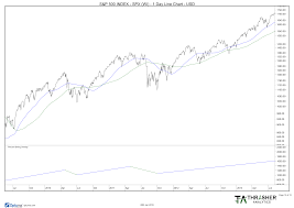 Economic data was negative for stocks after the university of michigan u.s. Historical S P 500 Downtrends And Today Investing Com