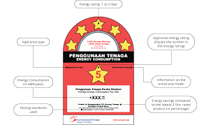Pengiraan kuasa peralatan elektrik dalam watt: 6 Cara Untuk Jimat Bil Elektrik Macam Pengguna Bijak