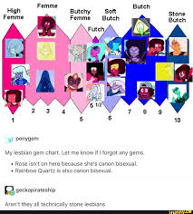 Hugh Butchy Soft Femme Butch My Lesbian Gem Chart Let Me