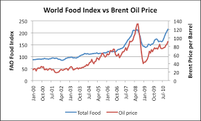 Wsj Financial Times Raise Issue Of Oil Prices Causing