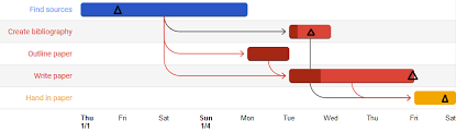 Google Charts How To Add Custom Points On Gantt Charts