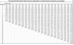 New Jeevan Anand Plan Table No 815 Details Lic Of India