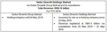 Information technology company in shah alam, malaysia. Serba Dinamik Holdings Berhad Posts Significantly Improved 43 1 In Revenue For Q4fy16