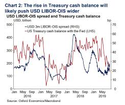 Treasury Is About To Flood The Market With Debt To Fund U S