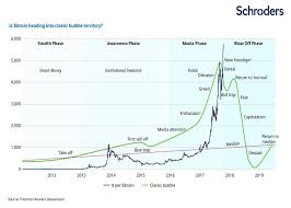 Bitcoin prices are in a bubble that appears destined to burst at any point in the near future, allianz global investors has warned. Bitcoin Bubble About To Burst Comparison Chart Steemit