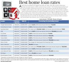 Pnb housing offers floating rate of interest, linked to its benchmark rate pnbhfr: Home Loan Interest Rates Top 15 Banks That Offer The Lowest