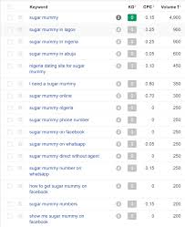 Older, richer women looking for a younger men create a profiles that reflect all these at once. I Googled Sugar Mummy And The Results Are Interesting Yemi Johnson