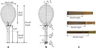 Prolonged use results in tennis elbow. Recommendations For Estimating The Moments Of Inertia Of A Tennis Racket Springerlink