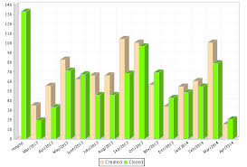 Custom Chart Stacked Bar Developer Community Servicenow