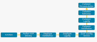 A service taking this approach could gain a competitive advantage with a cost leadership strategy. 2