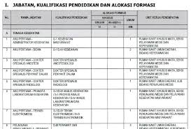 Usulan kebutuhan formasi pemerintah daerah berdasarkan peta jabatan. Formasi Cpns Provinsi Sulawesi Utara Tahun 2019 Pdf Ato Menulis