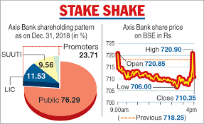 Krishnakhanna @krishnakhanna march 8th, 2021 10:40 #icmcbo alert sell #axisbank cmp: Suuti To Sell Up To 3 Stake In Axis Bank Telegraph India