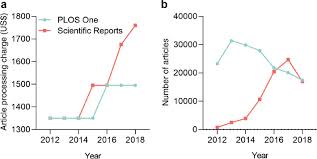 Zilele astea am inteles ca trebuie sa le avem libere prin lege.(sa ma corectati daca gresesc). Article Processing Charge Hyperinflation And Price Insensitivity An Open Access Sequel To The Serials Crisis