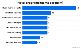 The benefits provided to the customer is depending on what type of best western rewards card you are having. What Miles Points And Credit Card Rewards Are Worth 2021 Valuations