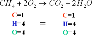 Combustion Chemical Reaction Chemical Reactions