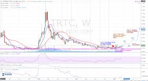 Terra Tech Corp Otcmkts Trtc Destined For New Highs