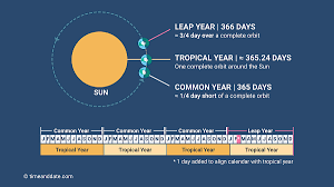 Am/pm notation is not necessary. Leap Year