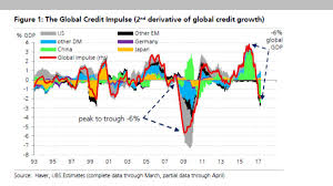 Ubs Chart Day Global Credit Impulse Subsequent Contraction
