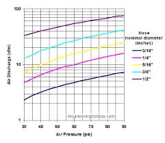 Air Discharge Through Hoses