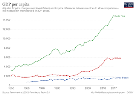 Gdp stands for gross domestic product. Gdp Per Capita Our World In Data