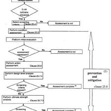 Cuci kereta secara manual merupakan kaedah paling selamat untuk mencuci kereta anda. Pdf Proposed Procedure For Assessment Of Existing Platforms In Indonesia