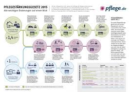 In anderen ländern gibt es erfahrungen damit, zeigt unsere studie. Pflegestarkungsgesetz 1 2 3 Psg 1 2 3 Im Uberblick Pflege De