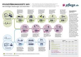 Die gäste leben weiterhin in ihrer eigenen. Pflegestarkungsgesetz 1 2 3 Psg 1 2 3 Im Uberblick Pflege De