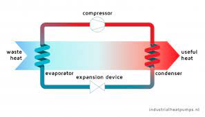 While some manufacturers of heat pumps vary slightly with their heat pump sequence of operation the overall sequence of operation for a heat pump is the same for most manufacturers. Mechanical Heat Pump Industrialheatpumps Nl