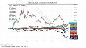 Cryptocurrencies are much easier to own than stock. Bitcoin Vs Traditional Assets Who Is Ahead Right Now Mohit Tater