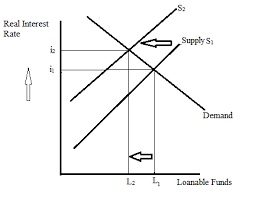 The loanable funds theory regards the rate of interest as the function of four variables: Solved The Federal Government In The United States Has Been Ru Chegg Com